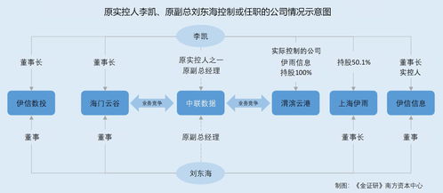 中聯數據 財務數據“變臉”之謎，前實控人攜高管出走變身競爭對手